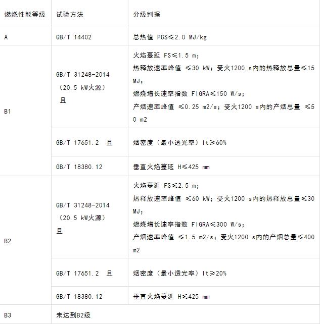 什么型號的電纜產(chǎn)品才能滿足GB 31247-2014《電纜及光纜燃燒性能分級》標準中的A級？